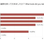 ”節電大作戦！DECOうちわ2024” 投票結果①「出かけるときにどんな道具を持って行きましたか？」