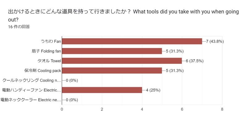 ”節電大作戦！DECOうちわ2024” 投票結果①「出かけるときにどんな道具を持って行きましたか？」