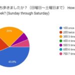 ”節電大作戦！DECOうちわ2024” 投票結果②「先週は何回その道具を持ち歩きましたか？（日曜日～土曜日まで）」